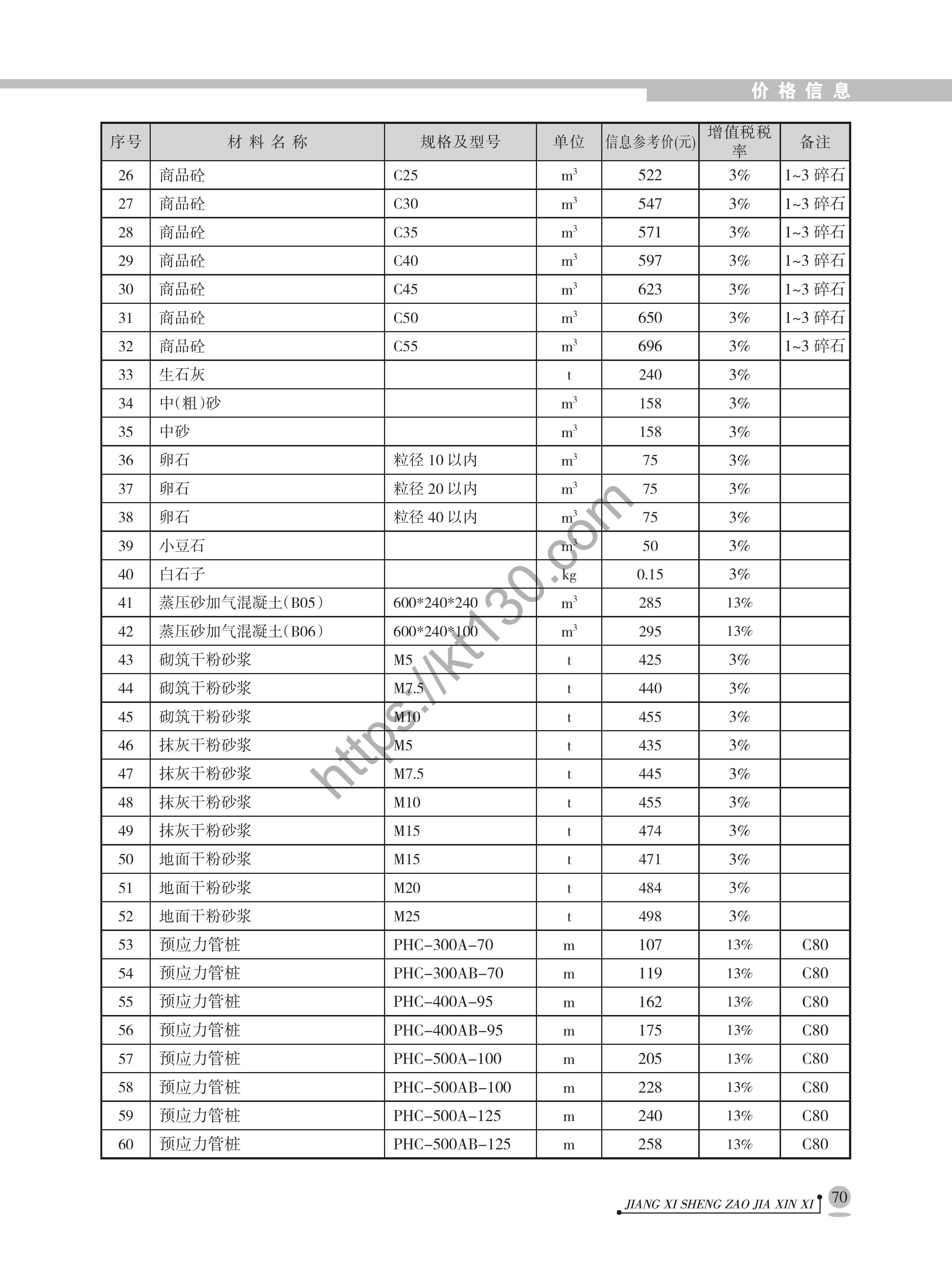 江西省2022年1月建筑材料价_地材_40120